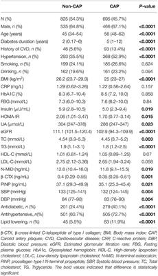 Relationships of Serum Bone Turnover Markers With Metabolic Syndrome Components and Carotid Atherosclerosis in Patients With Type 2 Diabetes Mellitus